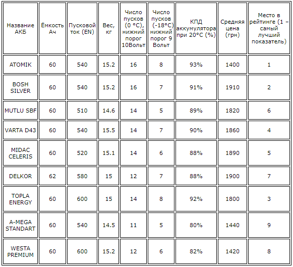 1540892265_eksperty-sravnili-samye-populyarnye-akkumulyatory-dlya-avto-v-ukraine1