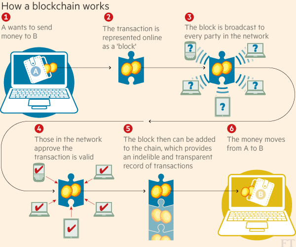 Blockchain